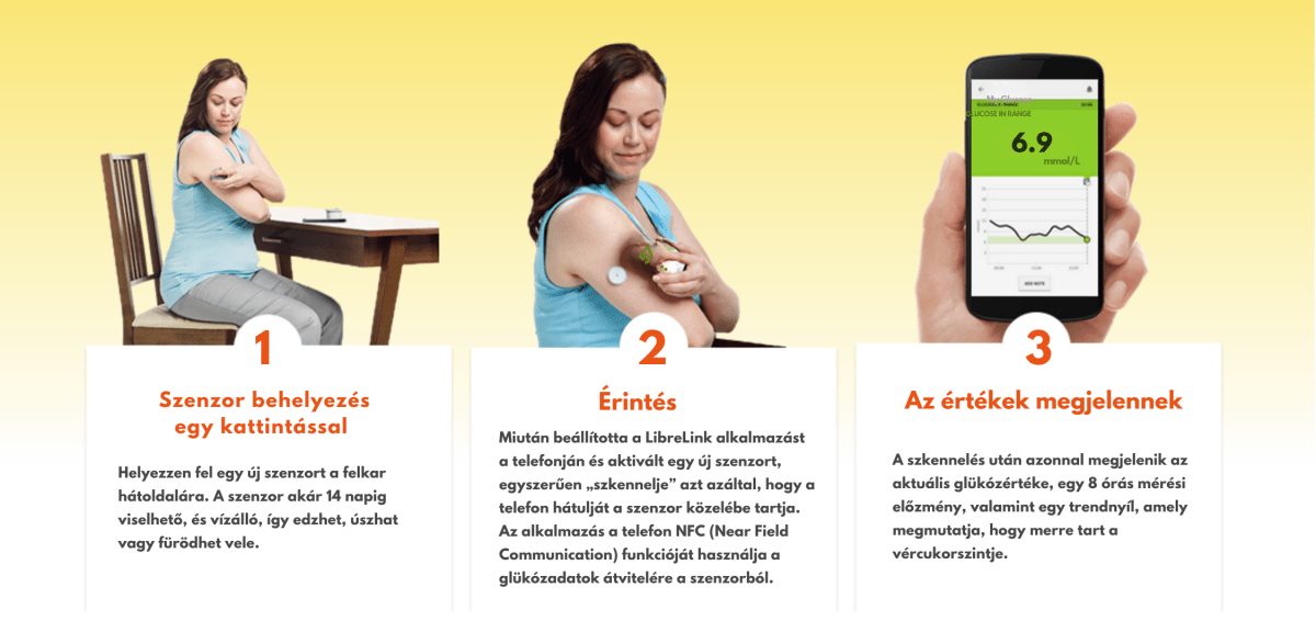 Abott Freestyle Libre 1 vércukormérő szenzor 14 nap folyamatos méréssel - GluX